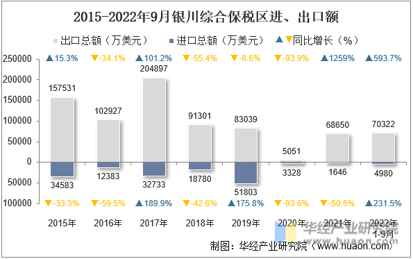 2015-2022年9月银川综合保税区进、出口额