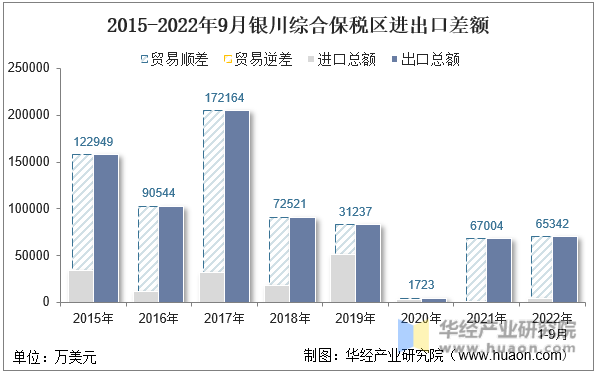 2015-2022年9月银川综合保税区进出口差额