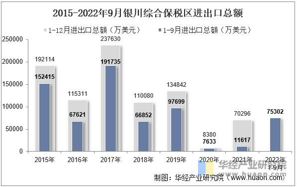 2015-2022年9月银川综合保税区进出口总额
