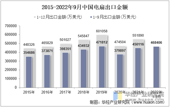 2015-2022年9月中国电扇出口金额