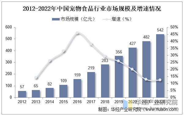 2012-2022年中国宠物食品行业市场规模及增速情况