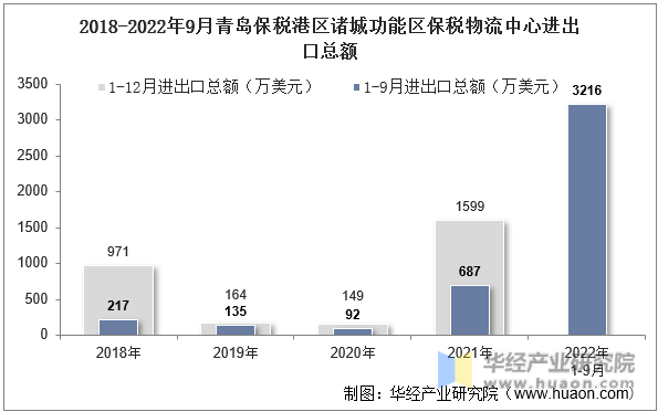 2018-2022年9月青岛保税港区诸城功能区保税物流中心进出口总额