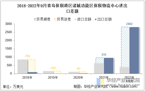2018-2022年9月青岛保税港区诸城功能区保税物流中心进出口差额