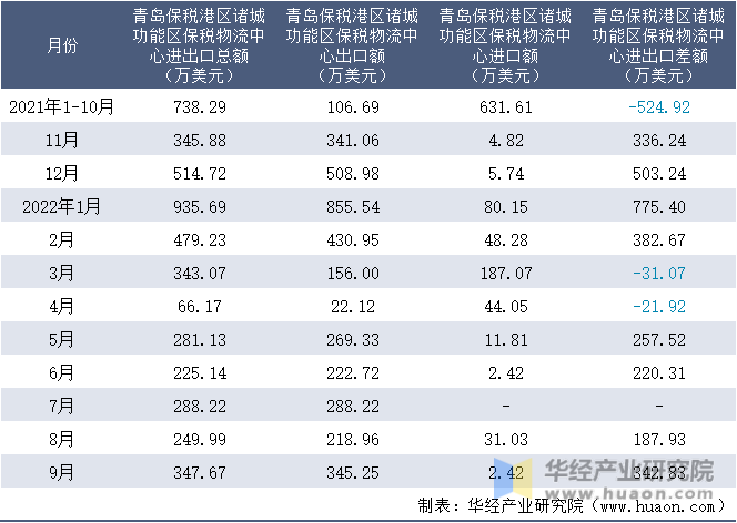 2021-2022年9月青岛保税港区诸城功能区保税物流中心进出口额月度情况统计表