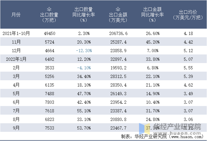 2021-2022年9月中国伞出口情况统计表