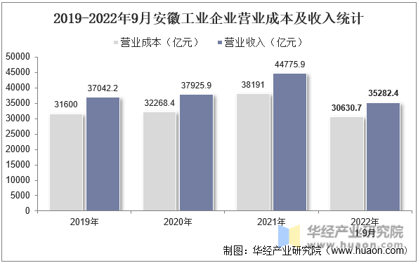 2019-2022年9月安徽工业企业营业成本及收入统计