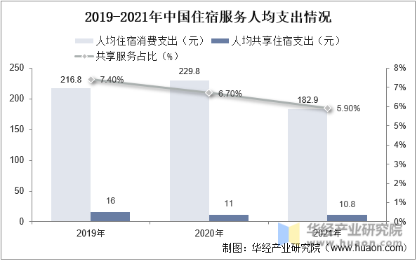 2019-2021年中国住宿服务人均支出情况