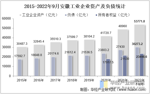 2015-2022年9月安徽工业企业资产及负债统计