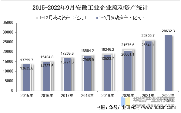 2015-2022年9月安徽工业企业流动资产统计