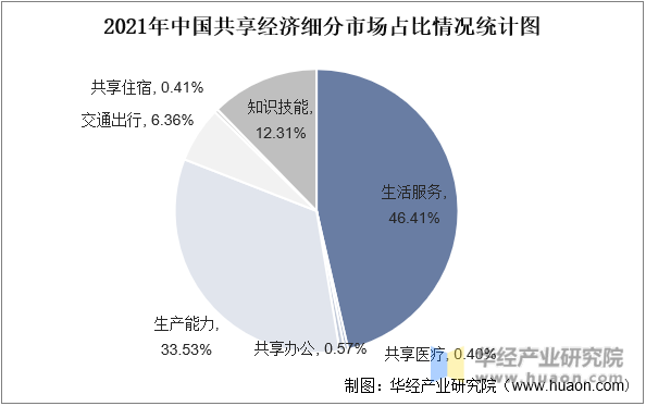 2021年中国共享经济细分市场占比情况统计图