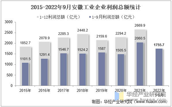 2015-2022年9月安徽工业企业利润总额统计