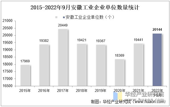 2015-2022年9月安徽工业企业单位数量统计