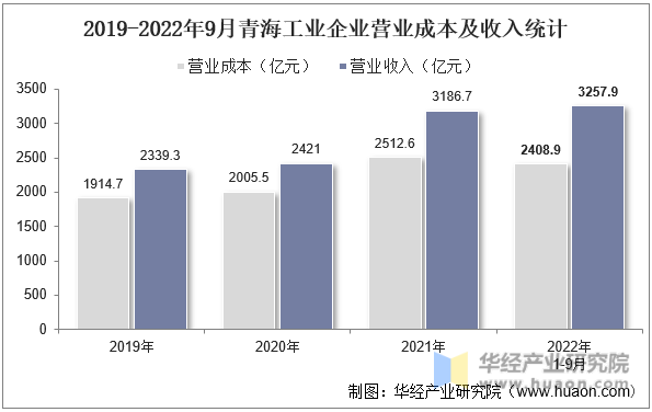 2019-2022年9月青海工业企业营业成本及收入统计