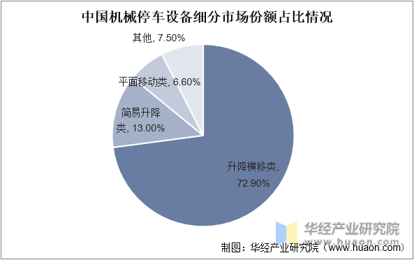 中国机械停车设备细分市场份额占比情况