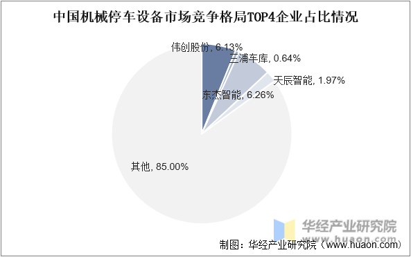 中国机械停车设备市场竞争格局TOP4企业占比情况