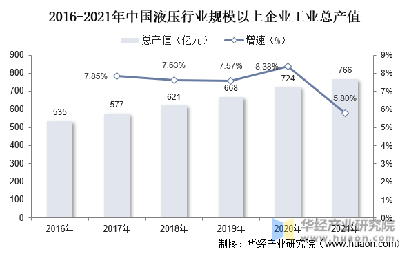 2016-2021年中国液压行业规模以上企业工业总产值