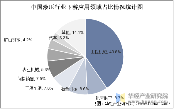 中国液压行业下游应用领域占比情况统计图