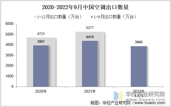 2020-2022年9月中国空调出口数量
