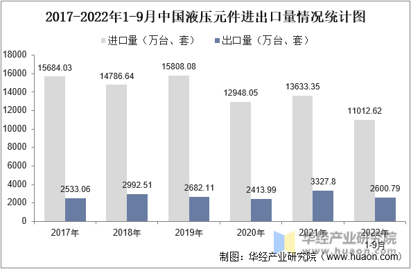 2017-2022年1-9月中国液压元件进出口量情况统计图