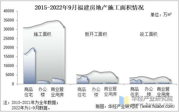 2015-2022年9月福建房地产施工面积情况