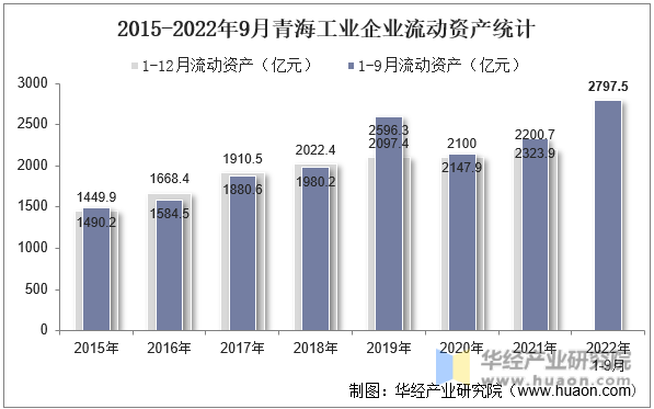 2015-2022年9月青海工业企业流动资产统计