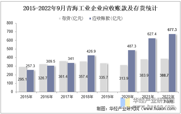 2015-2022年9月青海工业企业应收账款及存货统计