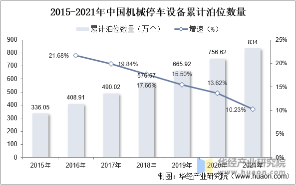 2015-2021年中国机械停车设备累计泊位数量