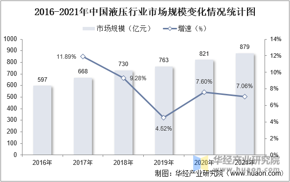2016-2021年中国液压行业市场规模变化情况统计图