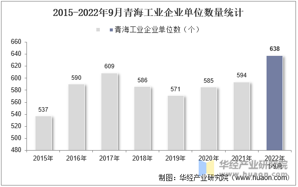 2015-2022年9月青海工业企业单位数量统计