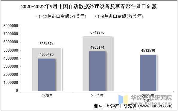2020-2022年9月中国自动数据处理设备及其零部件进口金额