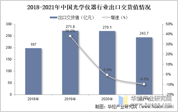 2018-2021年中国光学仪器行业出口交货值情况