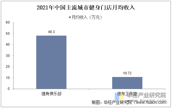 2021年中国主流城市健身门店月均收入