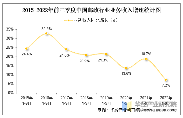 2015-2022年前三季度中国邮政行业业务收入增速统计图
