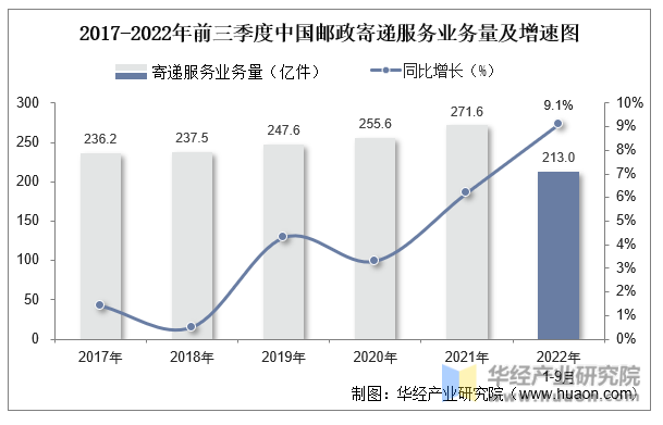2017年-2022年前三季度中国邮政寄递服务业务量及增速图