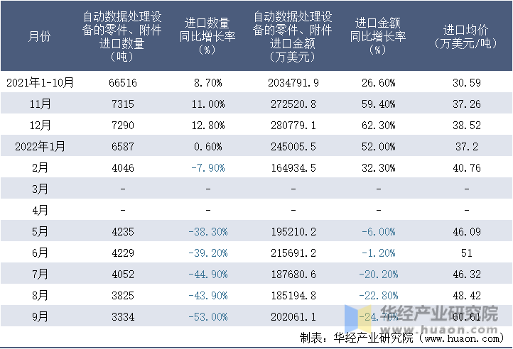 2021-2022年9月中国自动数据处理设备的零件、附件进口情况统计表