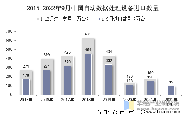 2015-2022年9月中国自动数据处理设备进口数量