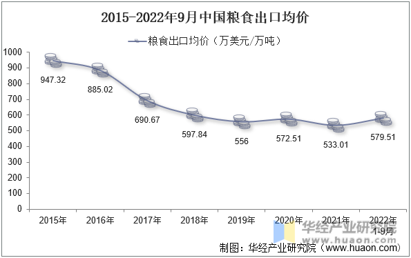 2015-2022年9月中国粮食出口均价