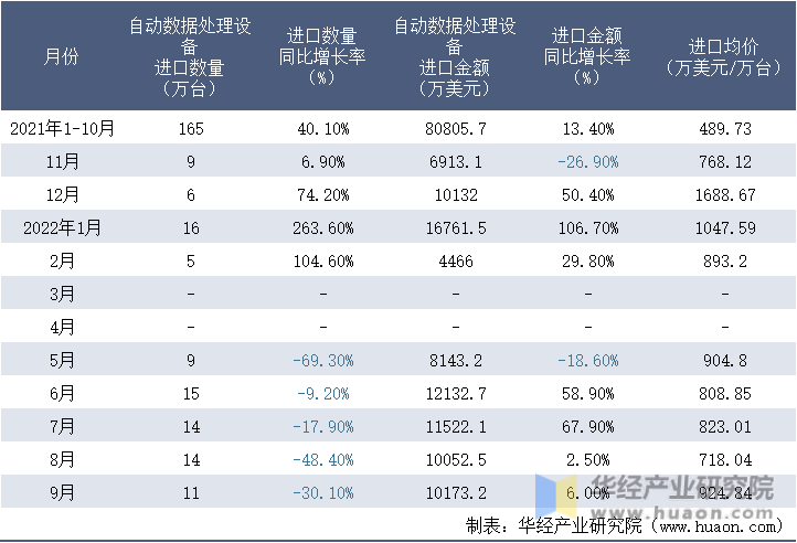 2021-2022年9月中国自动数据处理设备进口情况统计表