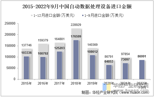2015-2022年9月中国自动数据处理设备进口金额