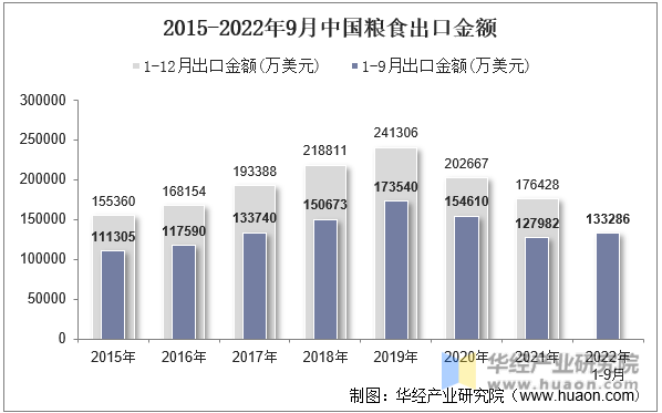 2015-2022年9月中国粮食出口金额