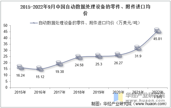 2015-2022年9月中国自动数据处理设备的零件、附件进口均价
