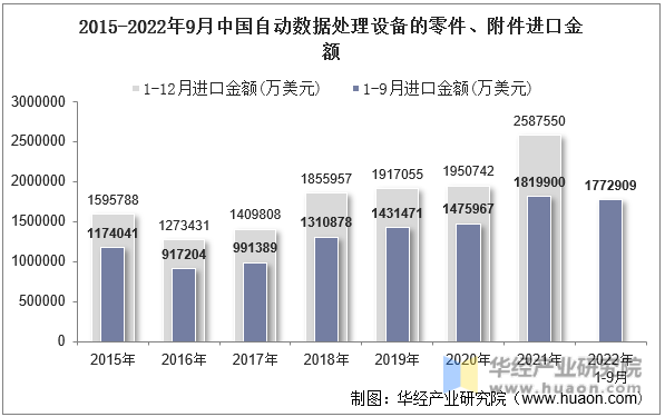 2015-2022年9月中国自动数据处理设备的零件、附件进口金额