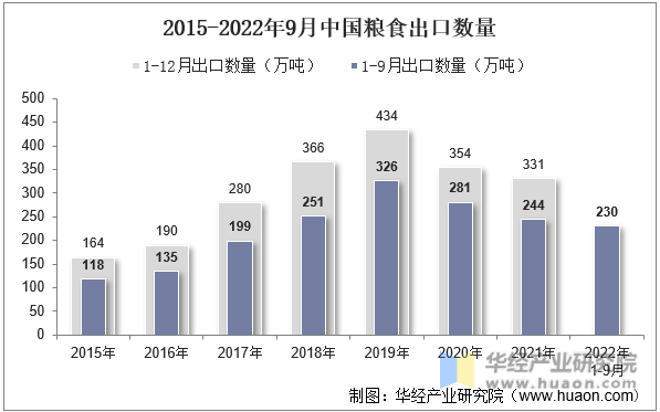 2015-2022年9月中国粮食出口数量