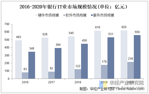 2016-2020年银行IT业市场规模情况(单位:亿元)