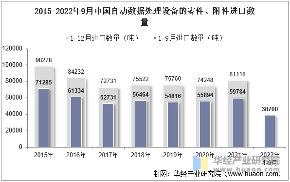 2015-2022年9月中国自动数据处理设备的零件、附件进口数量