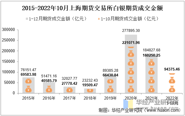 2015-2022年10月上海期货交易所白银期货成交金额