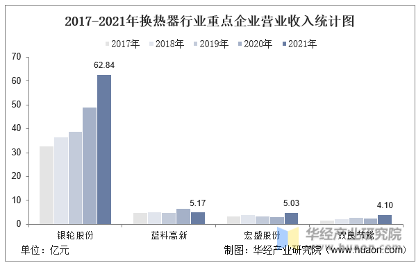 2017-2021年换热器行业重点企业营业收入统计图