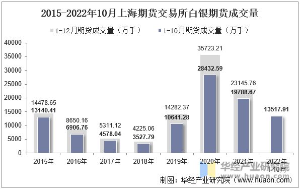 2015-2022年10月上海期货交易所白银期货成交量