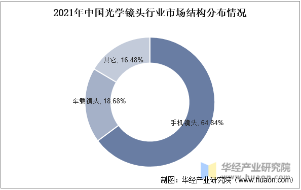 2021年中国光学镜头行业市场结构分布情况
