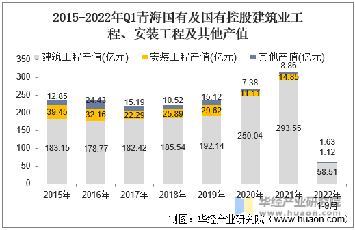 2015-2022年Q1青海国有及国有控股建筑业工程、安装工程及其他产值